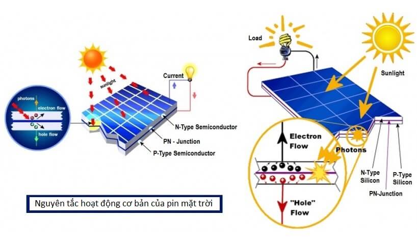 Sơ đồ hoạt động của một tấm pin mặt trời