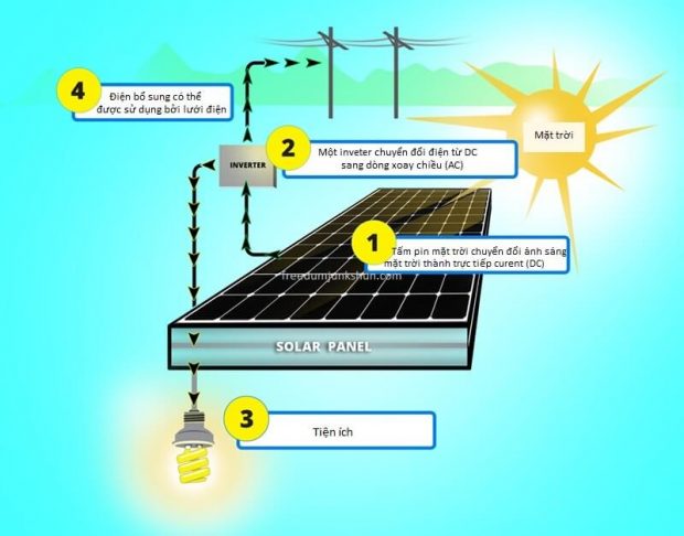 Quy trình hoạt động của một hệ thống pin năng lượng