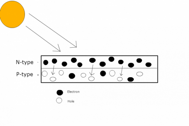 Các tấm pin mặt trời hoạt động như thế nào?