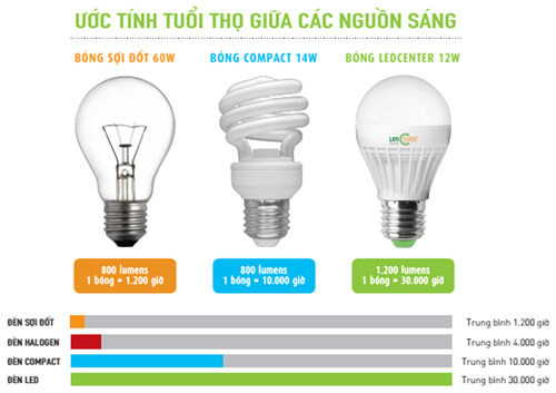đèn led tiết kiệm điện như thế nào