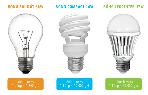 Đèn Led tiết kiệm năng lượng