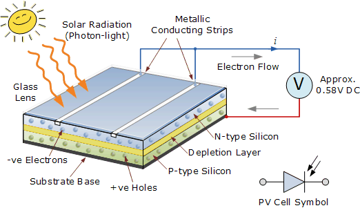 Cấu tạo bên trong cells solar