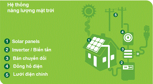 hệ thống năng lượng mặt trời hòa lưới