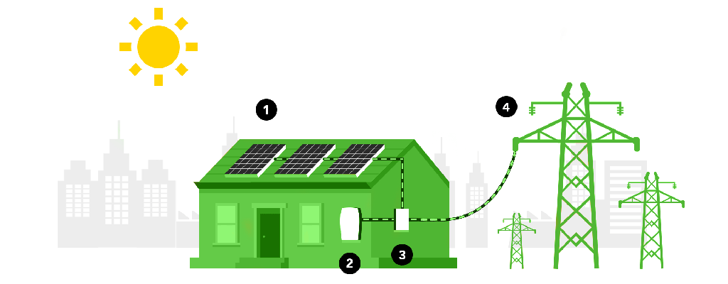hệ thống năng lượng mặt trời hoạt động thế nào?