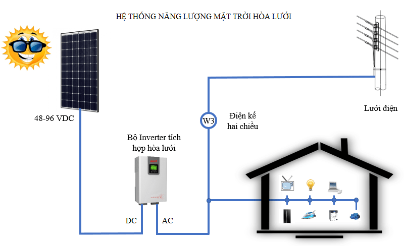 Sơ đồ diện năng lượng mặt trời hòa lưới
